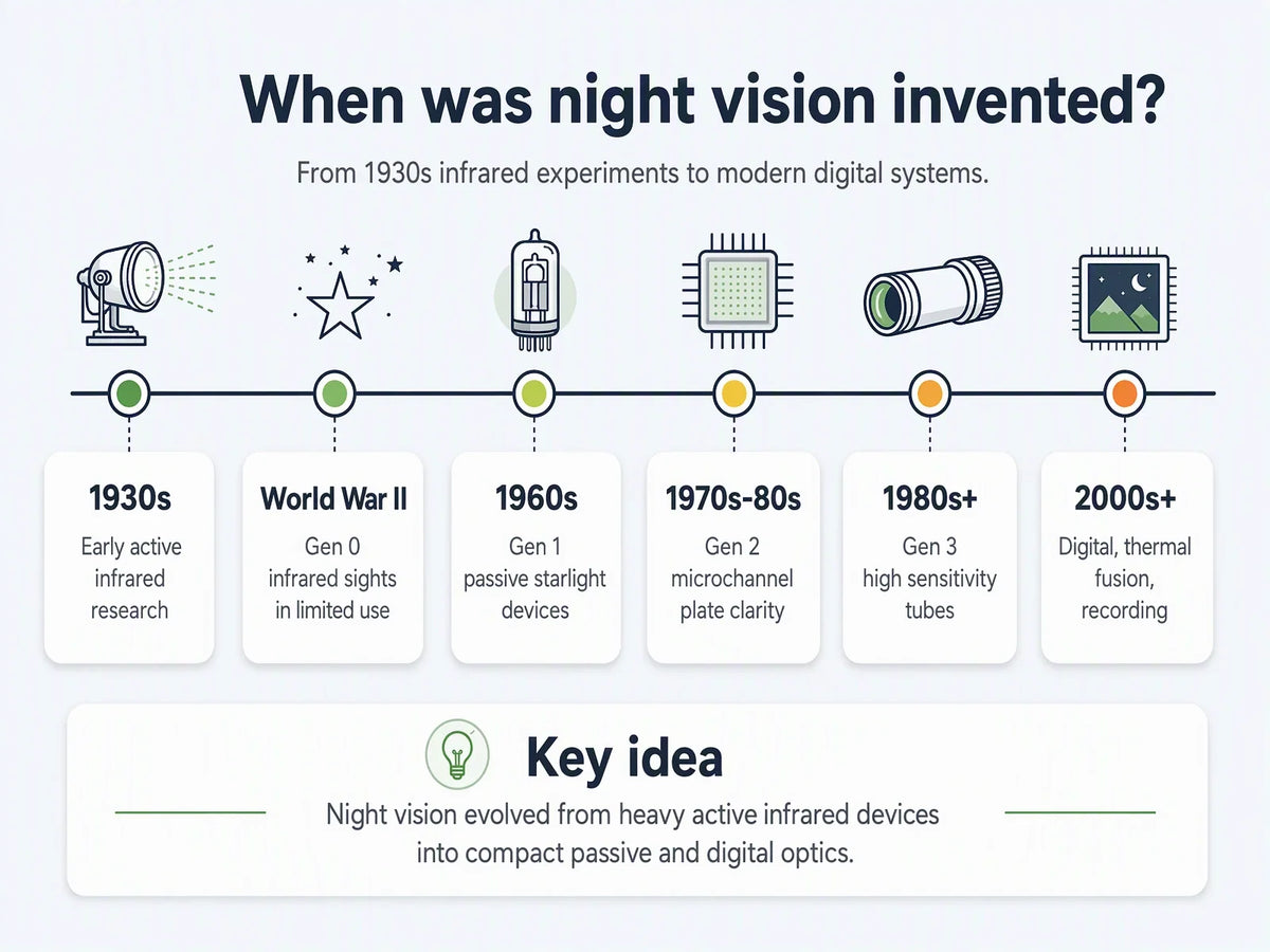 When Was Night Vision Invented? A Timeline of Night Vision Technology