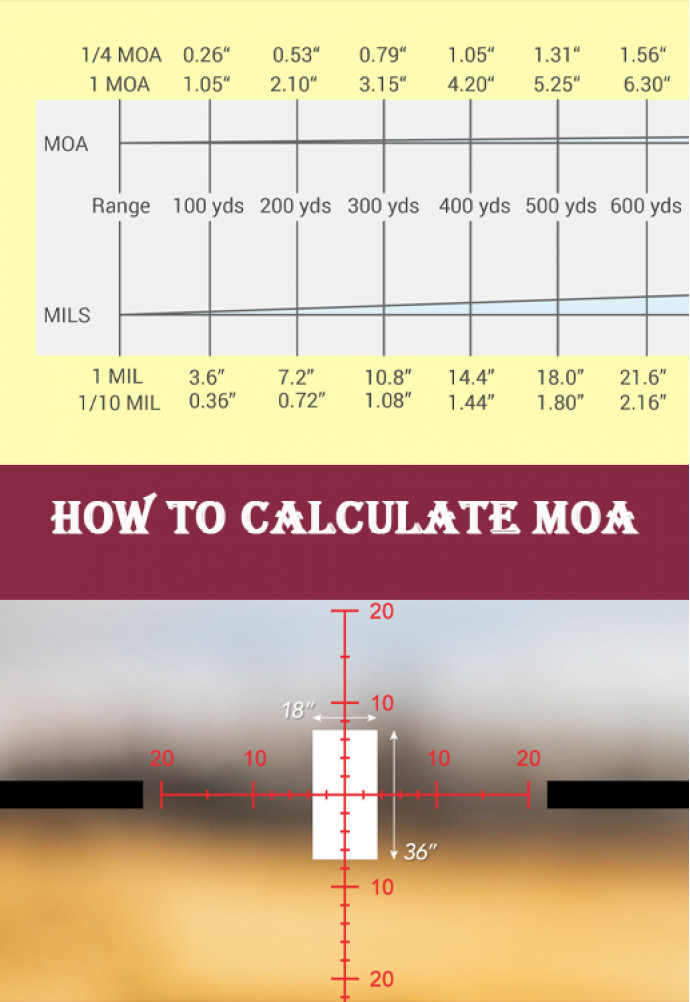 How To Calculate MOA
