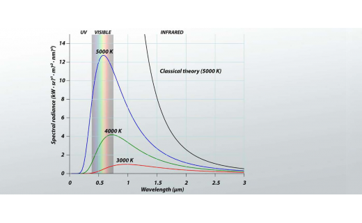 What Is Black Body Radiation?