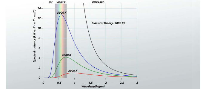 What Is Black Body Radiation?
