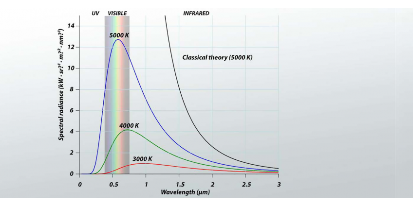 What Is Black Body Radiation?