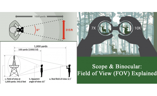 Scope & Binocular Field of View (FOV) Explained