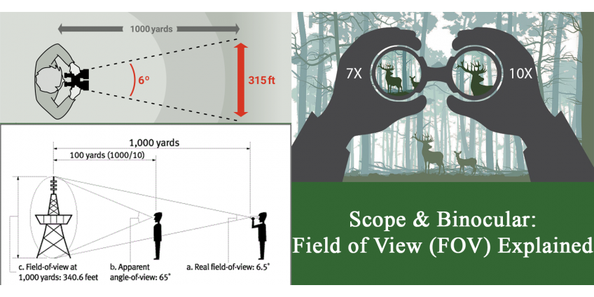 Scope & Binocular Field of View (FOV) Explained