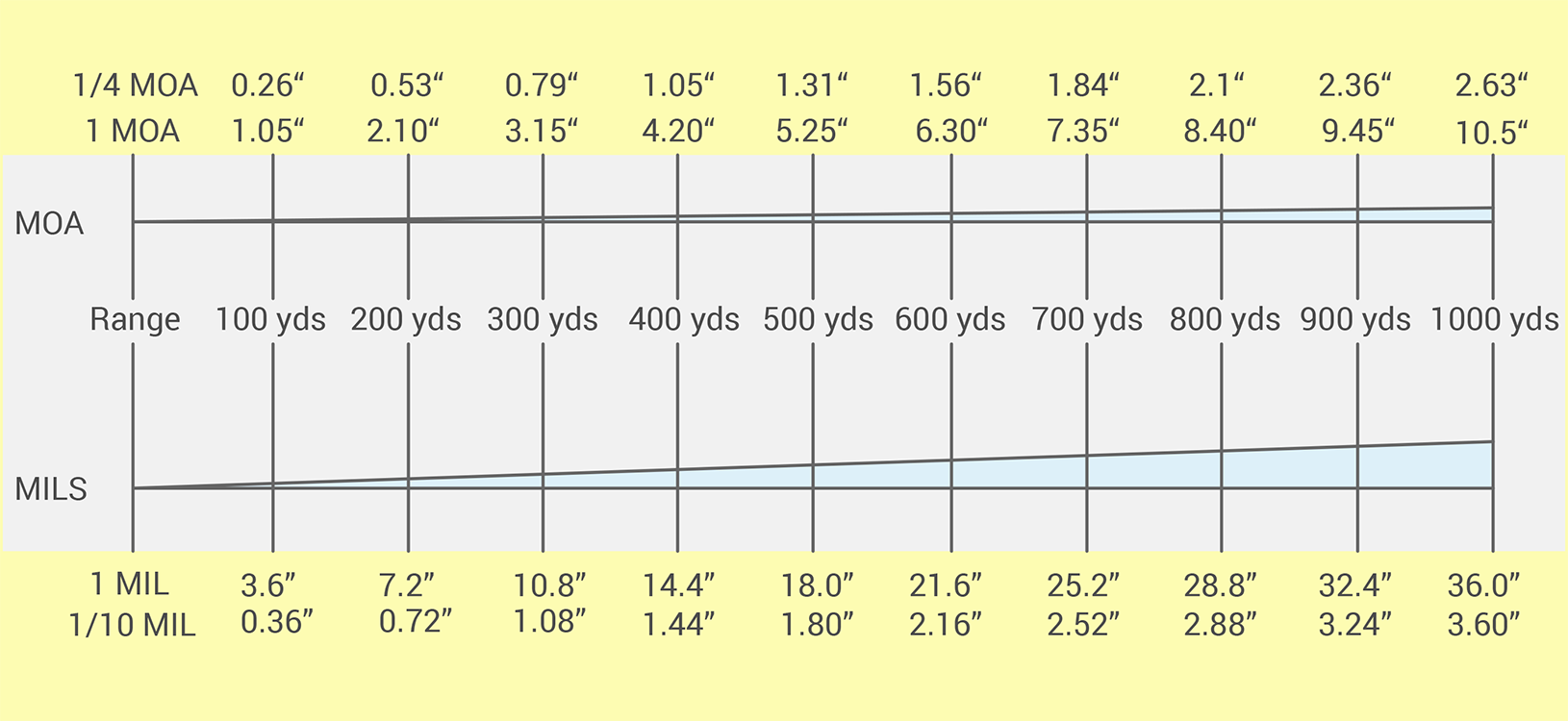 300 м сколько минут. 1/4 МОА на 100 метров. Таблица MOA. 1 МОА на 100 метров в см. 1 4 МОА В сантиметрах на 100.